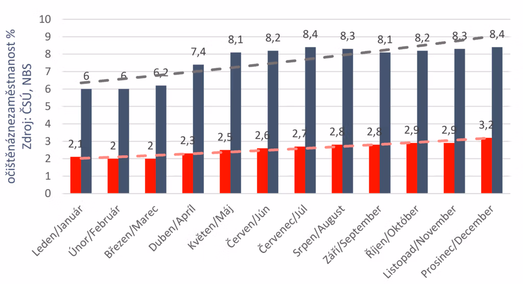Nezamestnanost v SK 8,4%, v CZ 3,2%